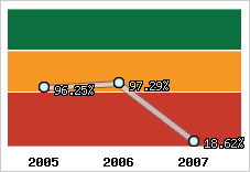  Evolution de l'activité