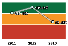  Evolution de l'activité