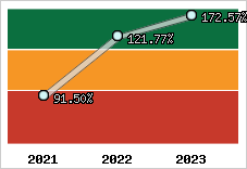  Evolution de l'activité