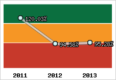  Evolution de l'activité