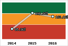  Evolution de l'activité