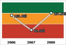  Evolution de l'activité