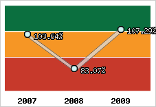  Evolution de l'activité