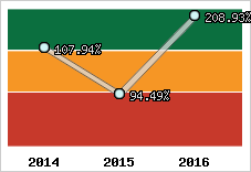  Evolution de l'activité