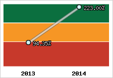  Evolution de l'activité