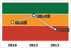  Evolution de l'activité