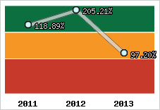  Evolution de l'activité