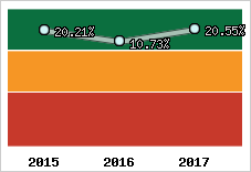 Rentabilité de l'exploitation