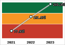  Evolution de l'activité