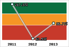  Evolution de l'activité