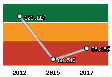  Evolution de l'activité