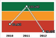  Evolution de l'activité