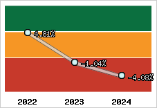 Rentabilité de l'exploitation