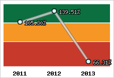  Evolution de l'activité