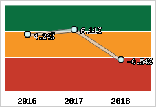 Rentabilité de l'exploitation