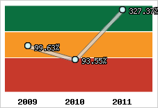  Evolution de l'activité