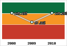  Evolution de l'activité
