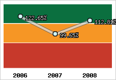  Evolution de l'activité