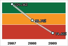  Evolution de l'activité