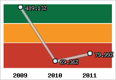  Evolution de l'activité