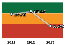  Evolution de l'activité