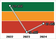  Evolution de l'activité