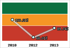  Evolution de l'activité