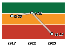 Capacité de remboursement