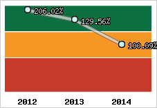  Evolution de l'activité