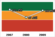  Evolution de l'activité