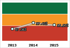  Evolution de l'activité
