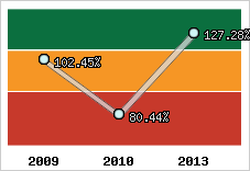  Evolution de l'activité