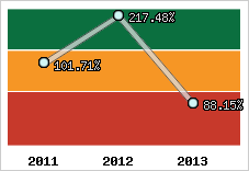  Evolution de l'activité