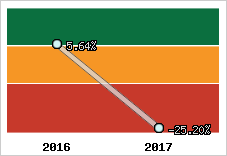 Rentabilité de l'exploitation