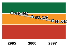  Evolution de l'activité