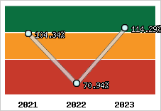  Evolution de l'activité