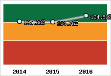  Evolution de l'activité