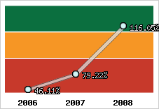  Evolution de l'activité