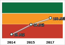  Evolution de l'activité