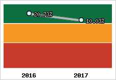Capacité d'autofinancement