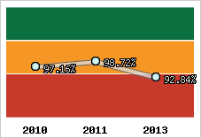  Evolution de l'activité