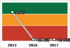 Rentabilité de l'exploitation
