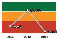  Evolution de l'activité
