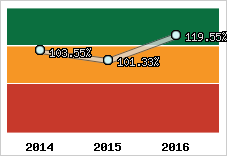  Evolution de l'activité