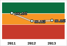  Evolution de l'activité