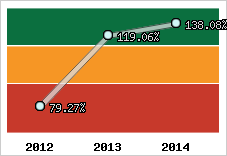  Evolution de l'activité