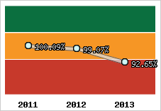  Evolution de l'activité