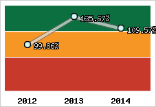  Evolution de l'activité