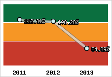  Evolution de l'activité
