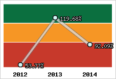  Evolution de l'activité